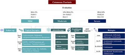 Cutaneous and Systemic Psoriasis: Classifications and Classification for the Distinction